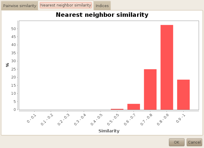 Pairwise similarity distribution