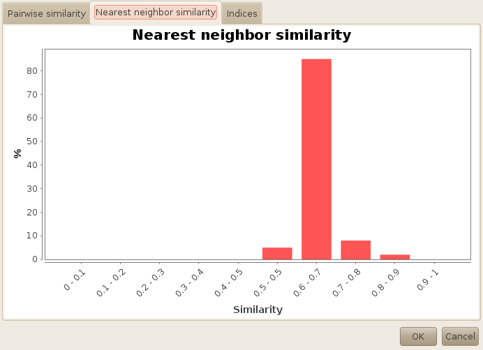 Pairwise similarity distribution